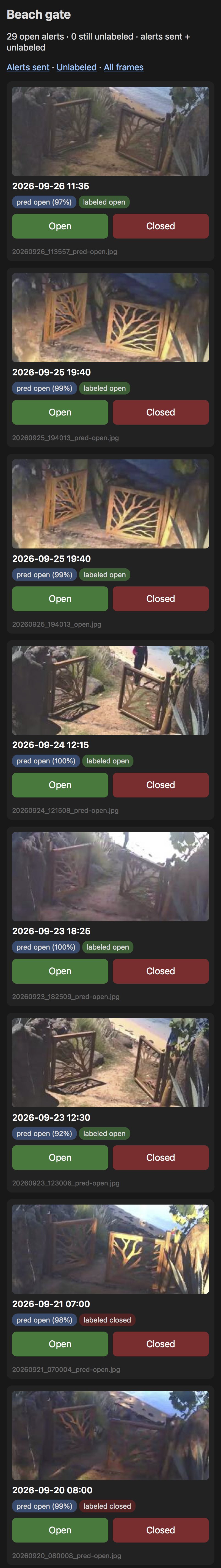 Tall phone screenshot of a dark-mode web page titled Beach gate: 29 open alerts, 0 still unlabeled, with links for Alerts sent, Unlabeled and All frames. Below are eight cards from September 26 back to September 20, day and night, each with a gate camera frame, a timestamp, a pred open badge with a confidence percentage, a labeled open or labeled closed badge, and green Open and red Closed buttons.