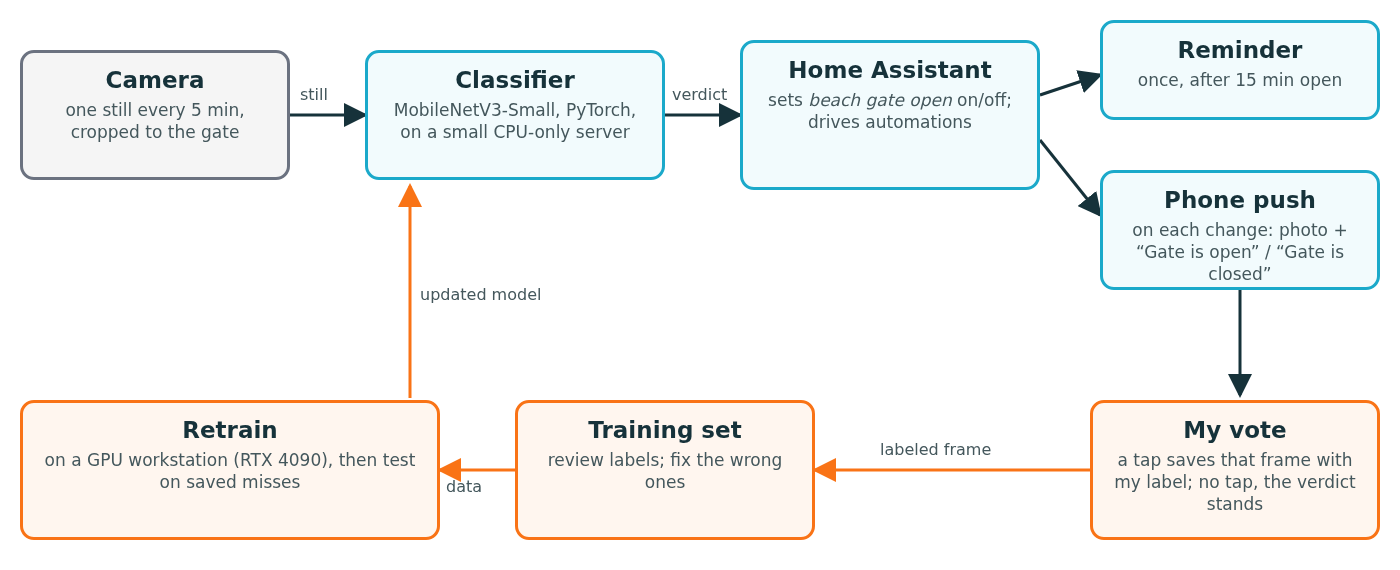 Diagram: camera to classifier to Home Assistant, which sends a reminder and a phone push; a vote on the phone feeds the training set, which feeds a retrain on the GPU, which sends an updated model back to the classifier.